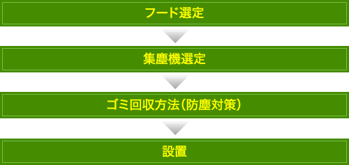 フード選定→集塵機選定→ゴミ回収方法（防塵対策）→設置